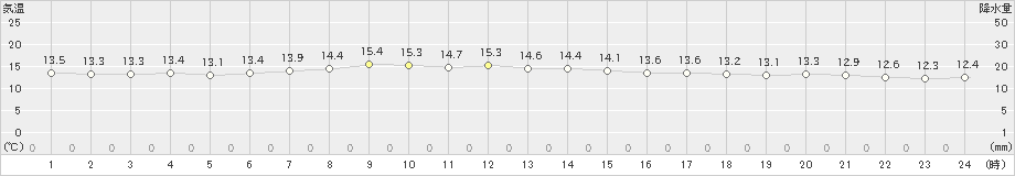 伏木(>2024年04月21日)のアメダスグラフ