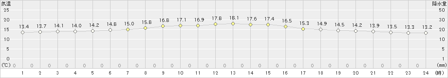 志賀(>2024年04月21日)のアメダスグラフ