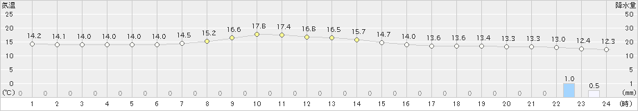 金沢(>2024年04月21日)のアメダスグラフ