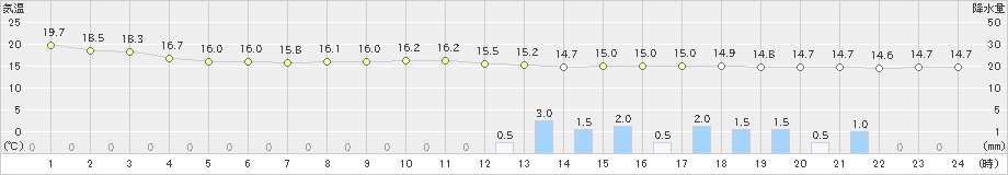 大津(>2024年04月21日)のアメダスグラフ