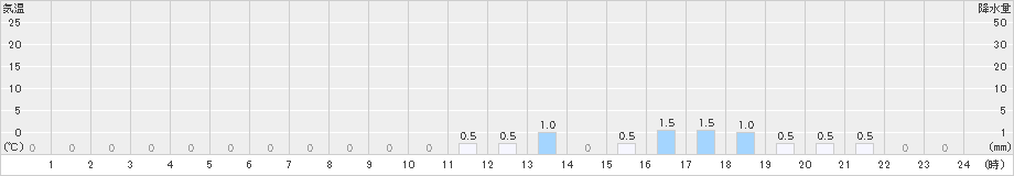 睦寄(>2024年04月21日)のアメダスグラフ