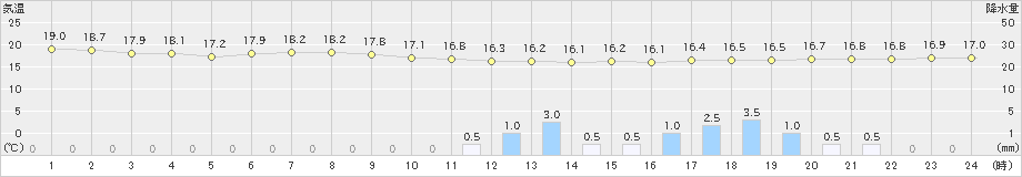 豊中(>2024年04月21日)のアメダスグラフ