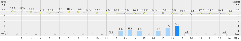 八尾(>2024年04月21日)のアメダスグラフ