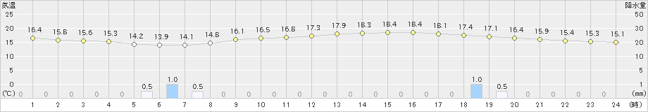 豊岡(>2024年04月21日)のアメダスグラフ