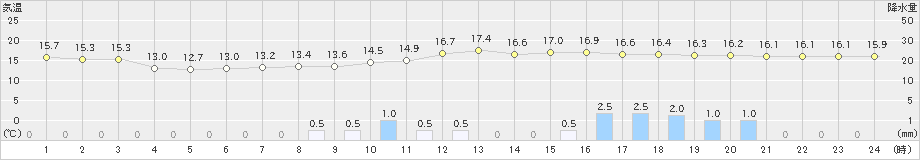 一宮(>2024年04月21日)のアメダスグラフ