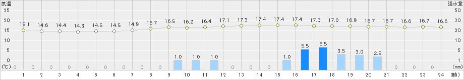 上郡(>2024年04月21日)のアメダスグラフ