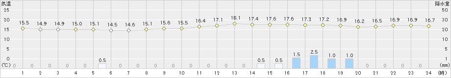 笠岡(>2024年04月21日)のアメダスグラフ