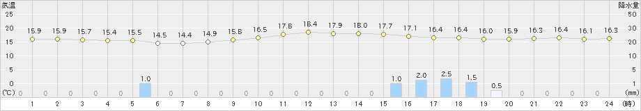 福山(>2024年04月21日)のアメダスグラフ