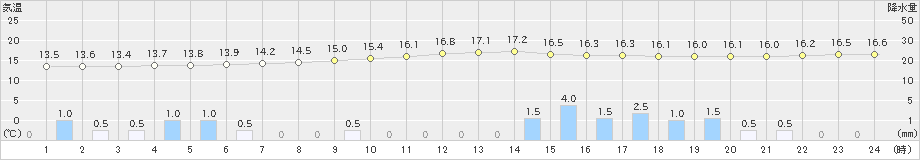 大竹(>2024年04月21日)のアメダスグラフ