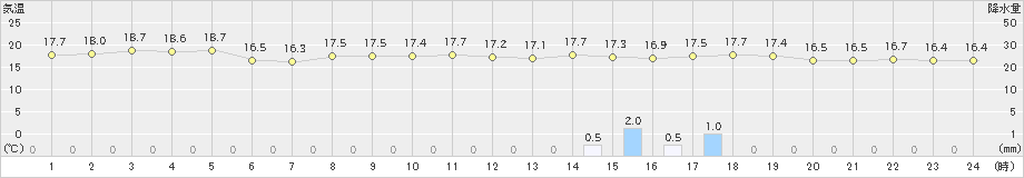 高津(>2024年04月21日)のアメダスグラフ