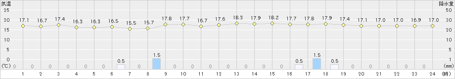 徳島(>2024年04月21日)のアメダスグラフ