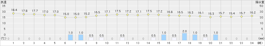 内海(>2024年04月21日)のアメダスグラフ