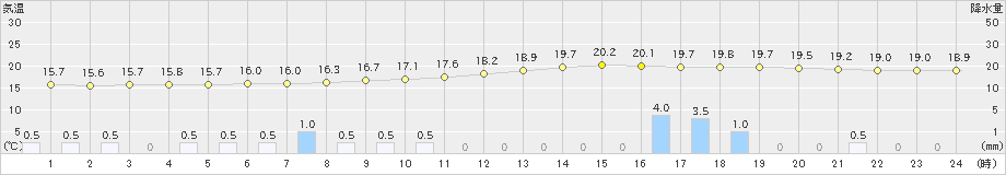 後免(>2024年04月21日)のアメダスグラフ