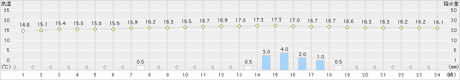 秋吉台(>2024年04月21日)のアメダスグラフ