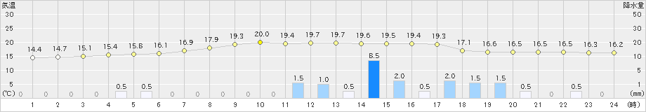 玖珠(>2024年04月21日)のアメダスグラフ