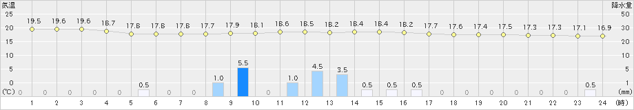 長崎(>2024年04月21日)のアメダスグラフ