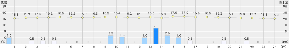 雲仙岳(>2024年04月21日)のアメダスグラフ