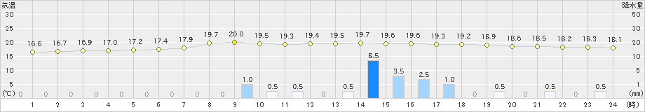 熊本(>2024年04月21日)のアメダスグラフ