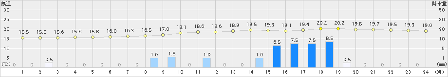 人吉(>2024年04月21日)のアメダスグラフ