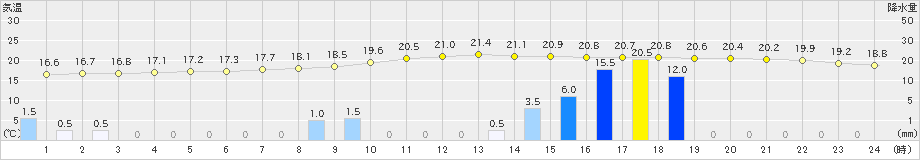 大口(>2024年04月21日)のアメダスグラフ