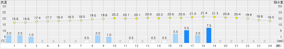 溝辺(>2024年04月21日)のアメダスグラフ