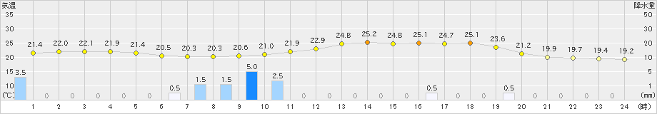 加世田(>2024年04月21日)のアメダスグラフ