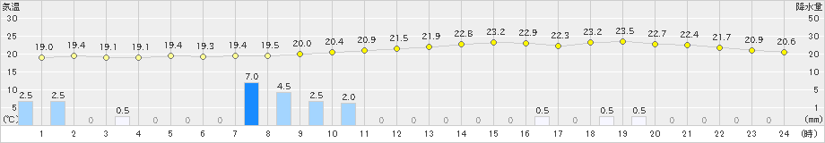 志布志(>2024年04月21日)のアメダスグラフ