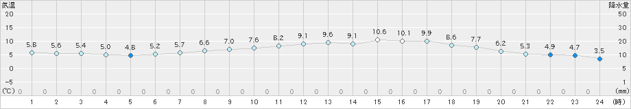 秩父別(>2024年04月22日)のアメダスグラフ