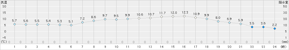 月形(>2024年04月22日)のアメダスグラフ