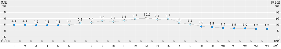 知方学(>2024年04月22日)のアメダスグラフ