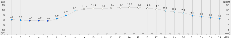 ぬかびら源泉郷(>2024年04月22日)のアメダスグラフ
