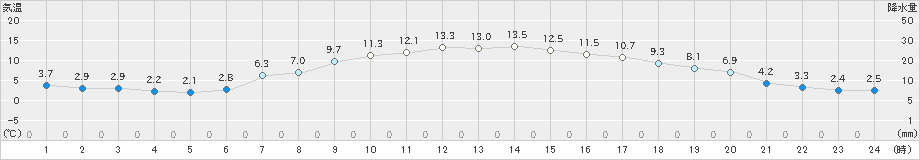 上士幌(>2024年04月22日)のアメダスグラフ