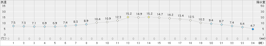 新得(>2024年04月22日)のアメダスグラフ