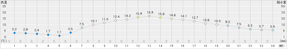 糠内(>2024年04月22日)のアメダスグラフ