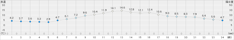 更別(>2024年04月22日)のアメダスグラフ