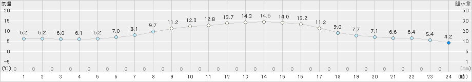 鵡川(>2024年04月22日)のアメダスグラフ