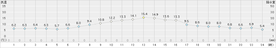 日高門別(>2024年04月22日)のアメダスグラフ