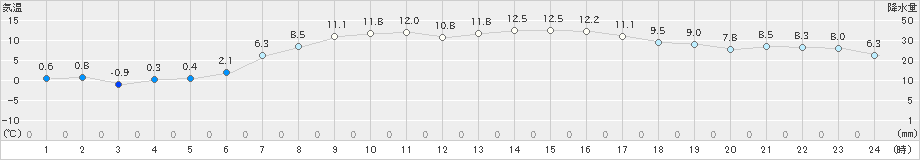 三石(>2024年04月22日)のアメダスグラフ