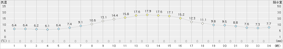 北斗(>2024年04月22日)のアメダスグラフ