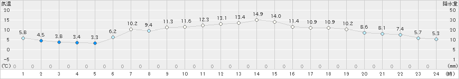 木古内(>2024年04月22日)のアメダスグラフ