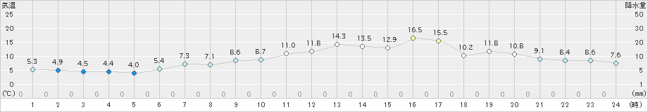 熊石(>2024年04月22日)のアメダスグラフ