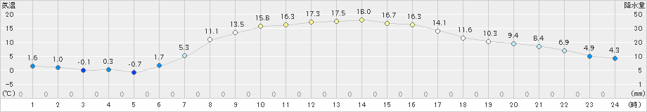 鶉(>2024年04月22日)のアメダスグラフ