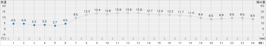 鰺ケ沢(>2024年04月22日)のアメダスグラフ