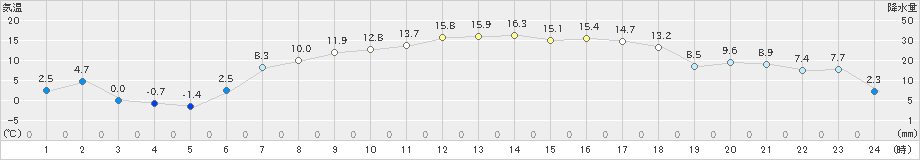 青森大谷(>2024年04月22日)のアメダスグラフ