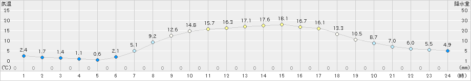 碇ケ関(>2024年04月22日)のアメダスグラフ