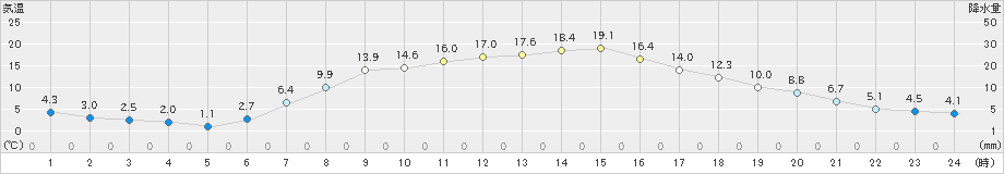 三戸(>2024年04月22日)のアメダスグラフ