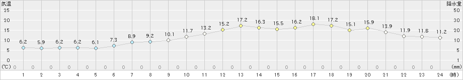 八森(>2024年04月22日)のアメダスグラフ