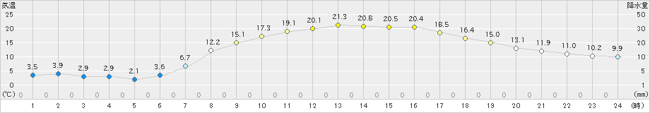 脇神(>2024年04月22日)のアメダスグラフ