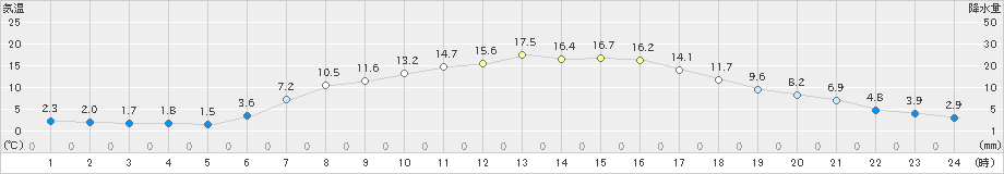 八幡平(>2024年04月22日)のアメダスグラフ