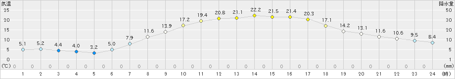 岩見三内(>2024年04月22日)のアメダスグラフ